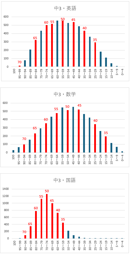 2025/8の駿台テスト（高校受験）の点数分布を作ってみた