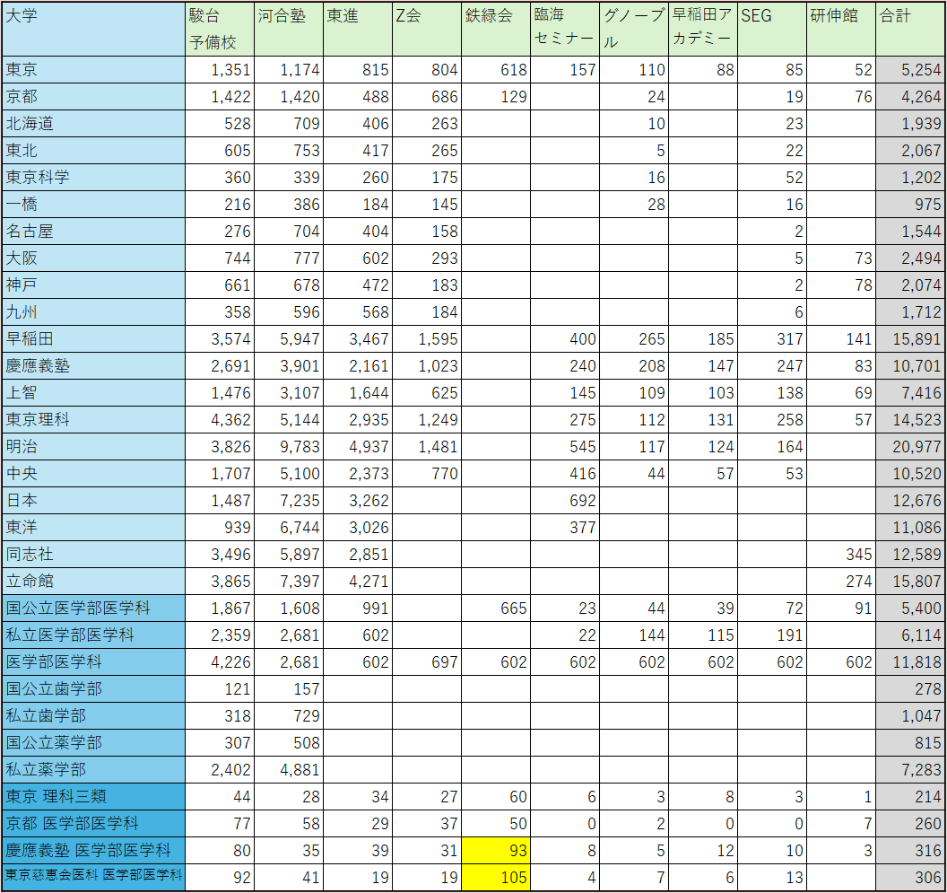 予備校・塾の大学合格実績（2025年度入試） - WinningTicket's blog