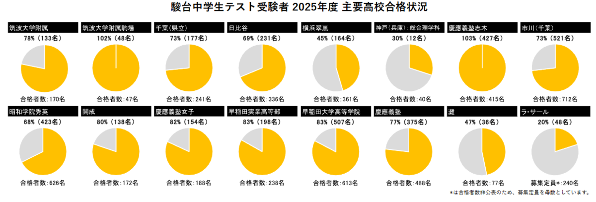 駿台中学生テストの偏差値は高すぎ？！ - WinningTicket's blog