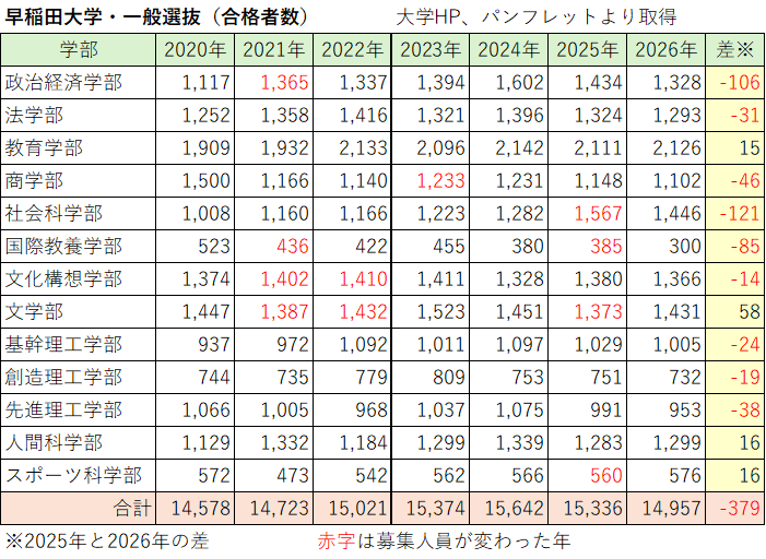 早慶上理の一般選抜の合格者数推移 - WinningTicket's blog