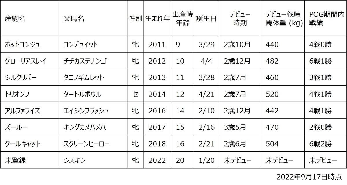 メジロトンキニーズ産駒一覧