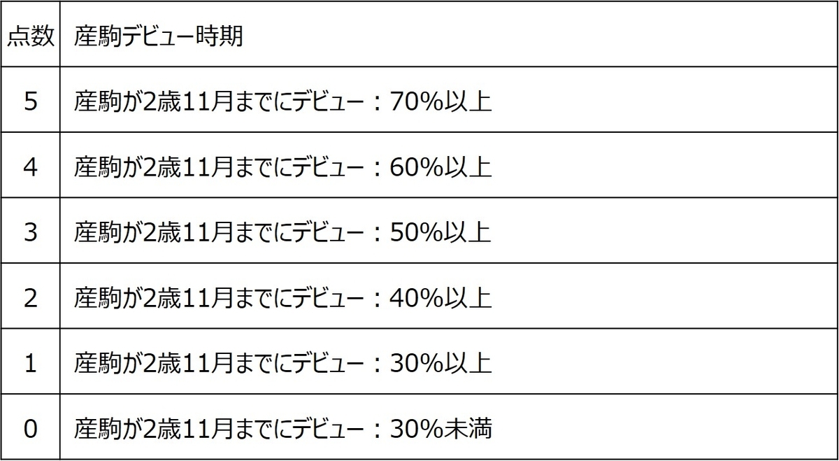 産駒デビュー時期