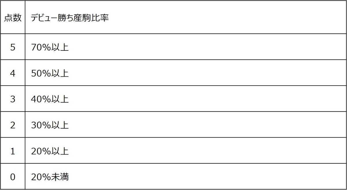 デビュー勝ち産駒比率