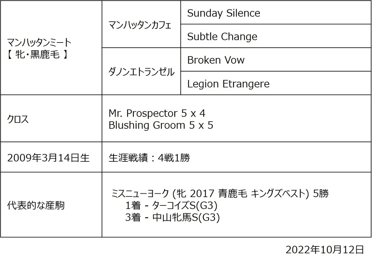 勝ち組pog 繫殖牝馬研究 マンハッタンミート Pogドラフト対策 ブログ 22 23