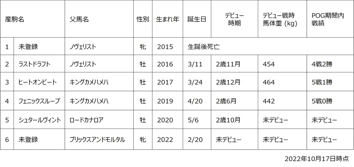 マルセリーナ産駒一覧