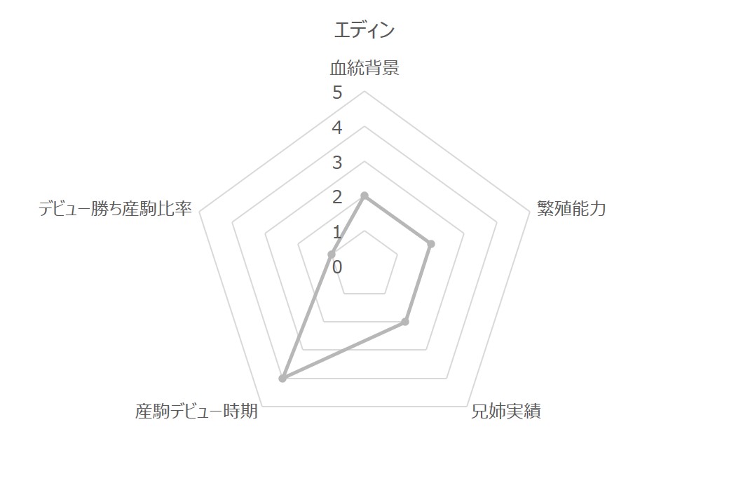 エディン レーダーチャート