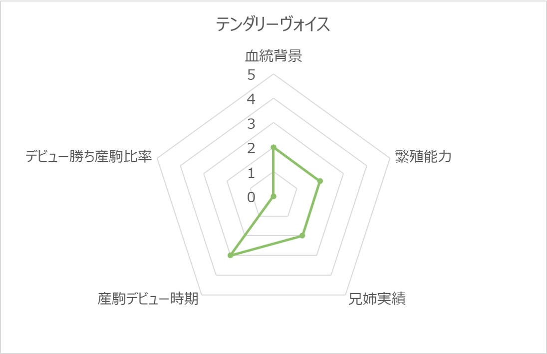 テンダリーヴォイス レーダーチャート