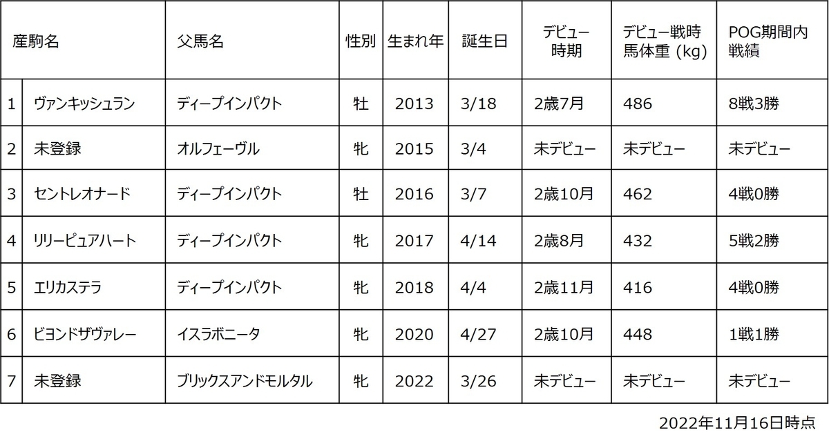 リリーオブザヴァレー産駒一覧