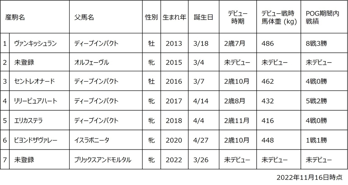 リリーオブザヴァレー産駒一覧