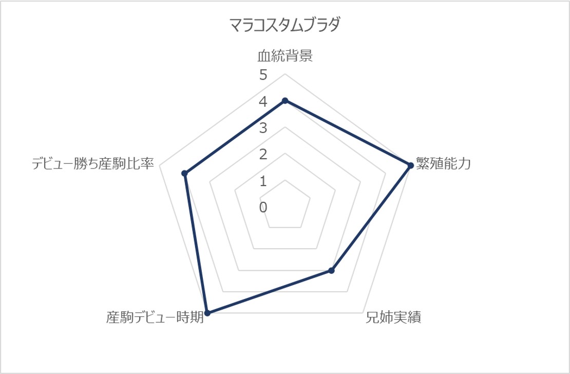 マラコスタムブラダRC