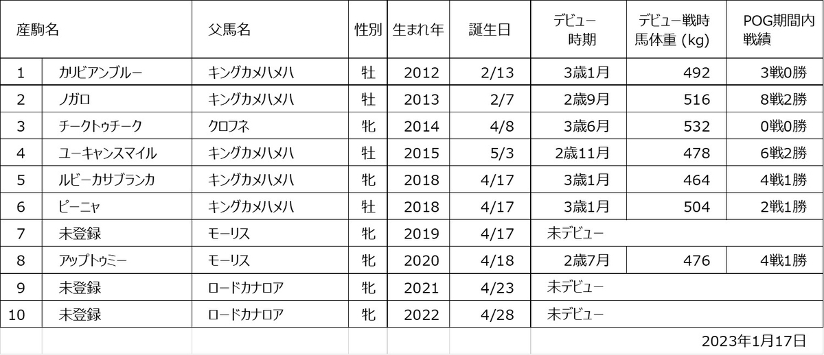 ムードインディゴ産駒一覧