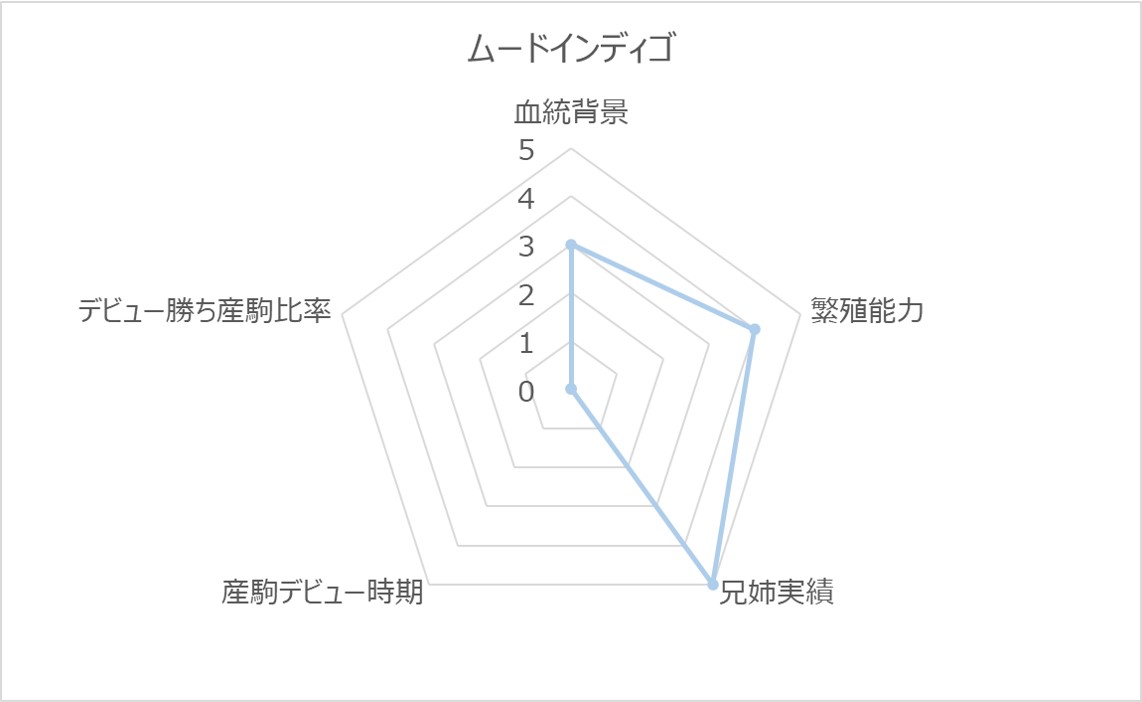 ムードインディゴRC