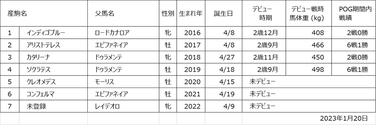 ブルーダイアモンド産駒一覧