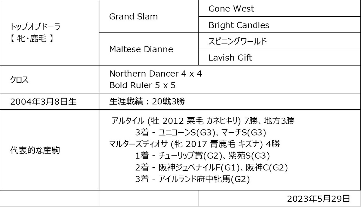 トップオブドーラ血統図