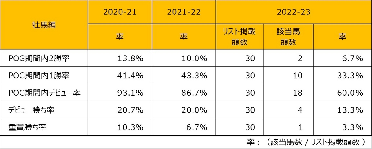 2022-2023POGドラフトリスト結果振り返り牡馬