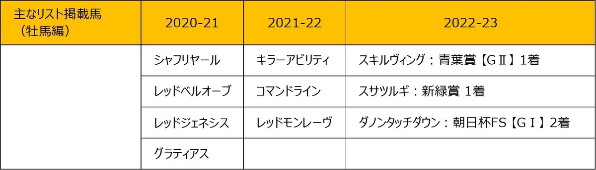 2WS index POGドラフトリスト 2022-23主な掲載馬牡馬