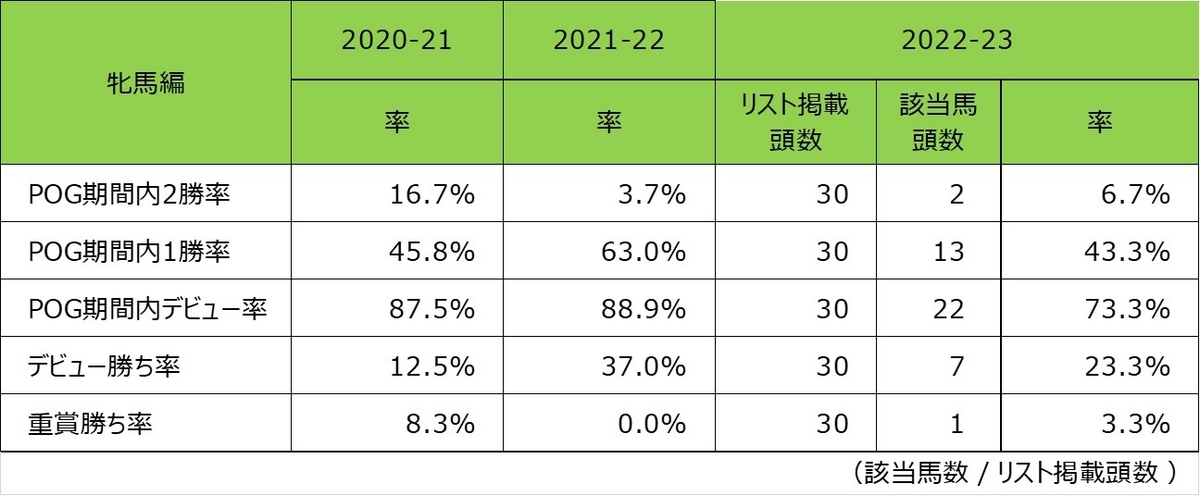 2WS index POGドラフトリスト 2022-2023 牝馬編 振り返り