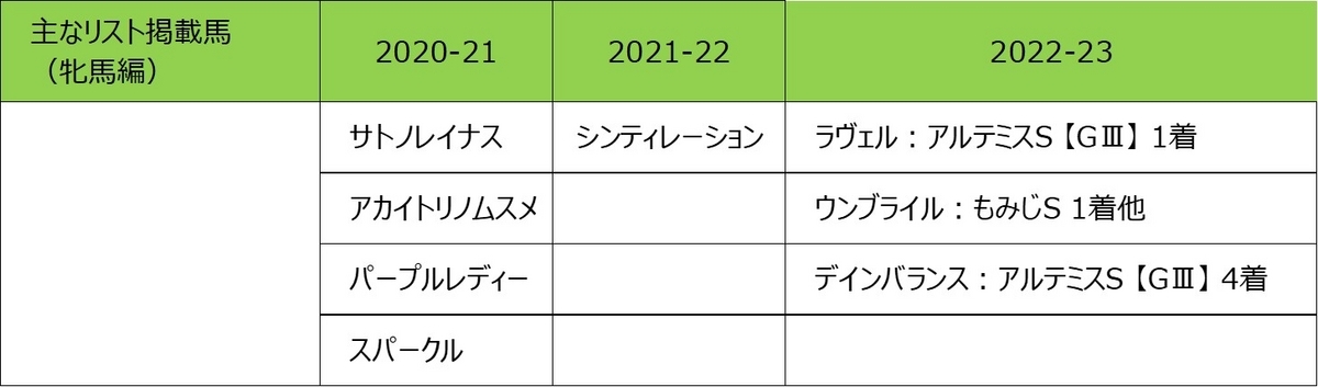 2WS POGドラフトリスト 2022-23 牝馬編 結果振り返り