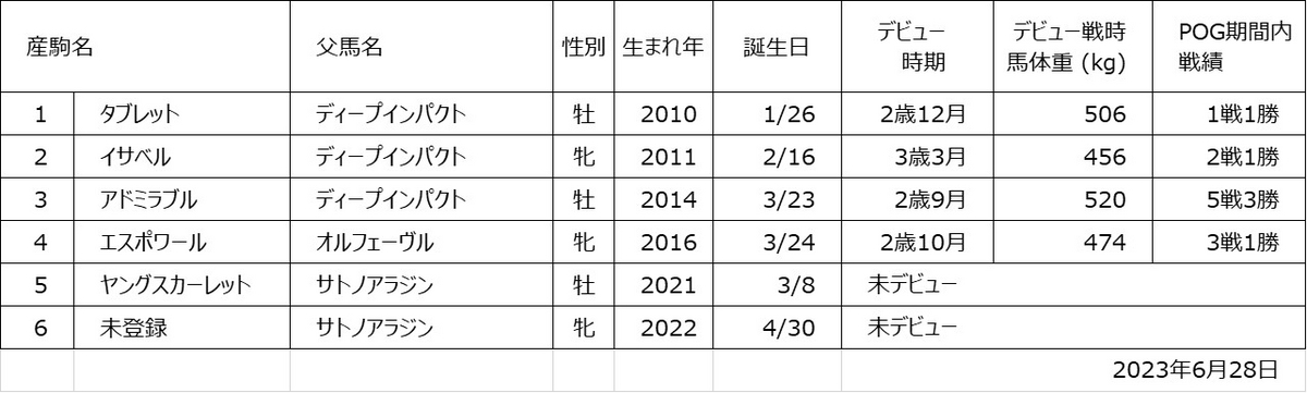 スカーレット産駒一覧