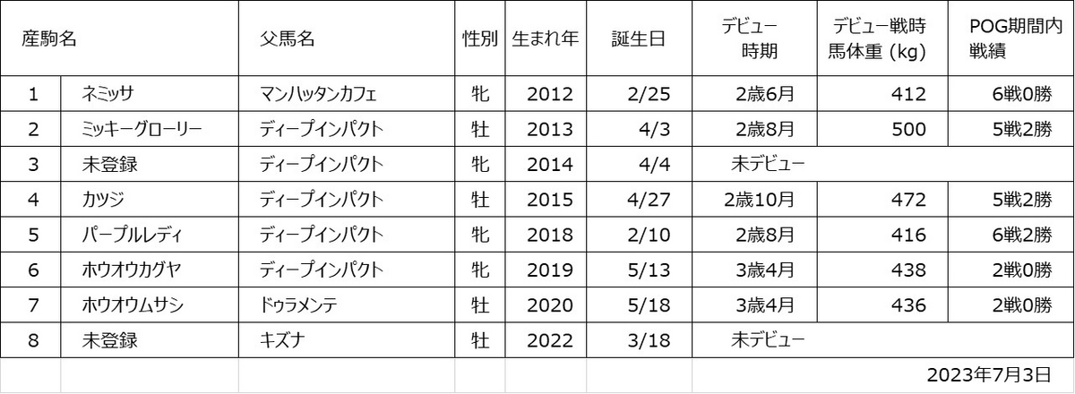 メリッサ産駒一覧