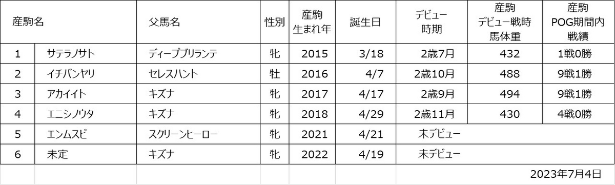 ウアジェト産駒一覧