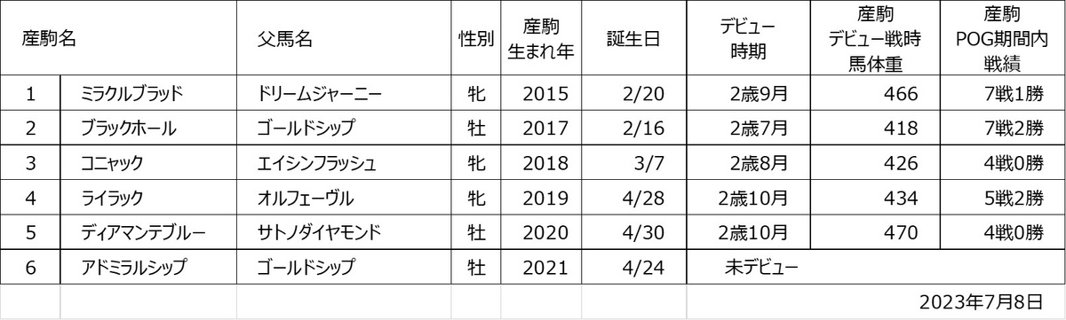 ヴィーヴァブーケ産駒一覧