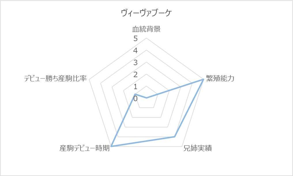 ヴィーヴァブーケRC