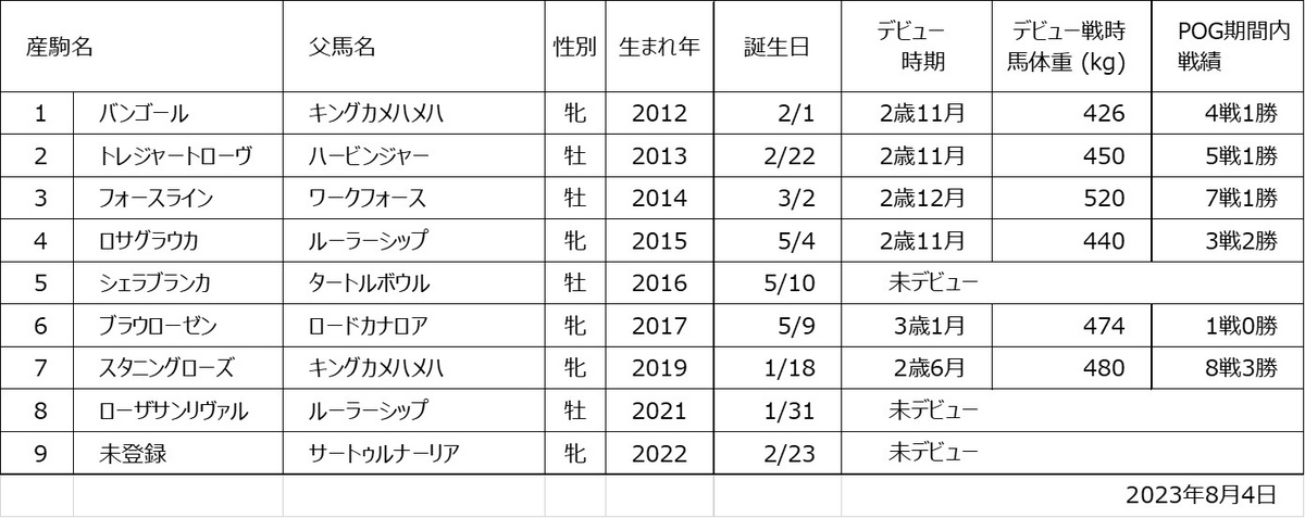 ローザブランカ産駒一覧