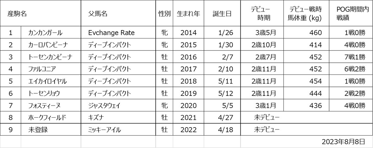 カンビーナ産駒一覧