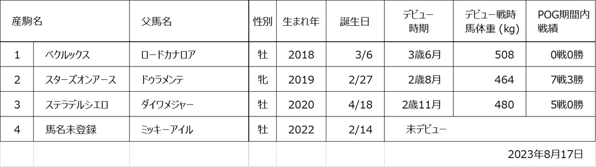 サザンスターズ産駒一覧