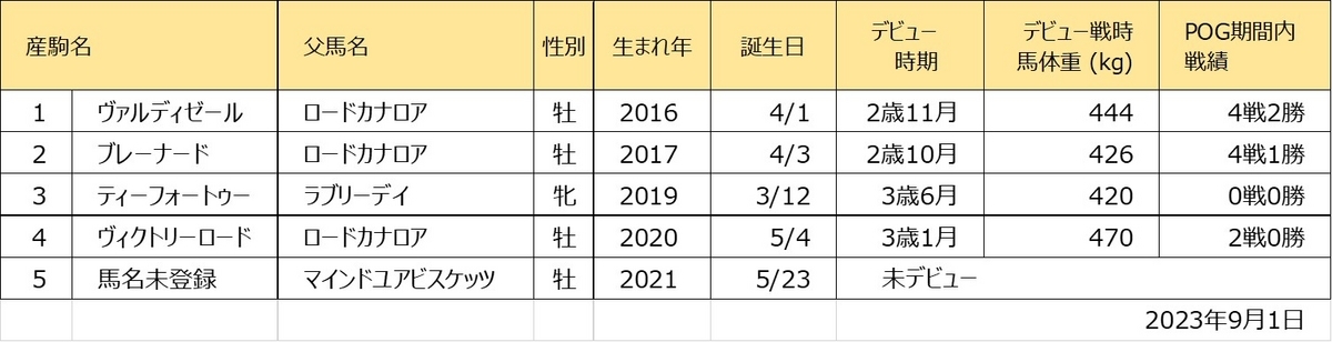 ファーゴ産駒一覧