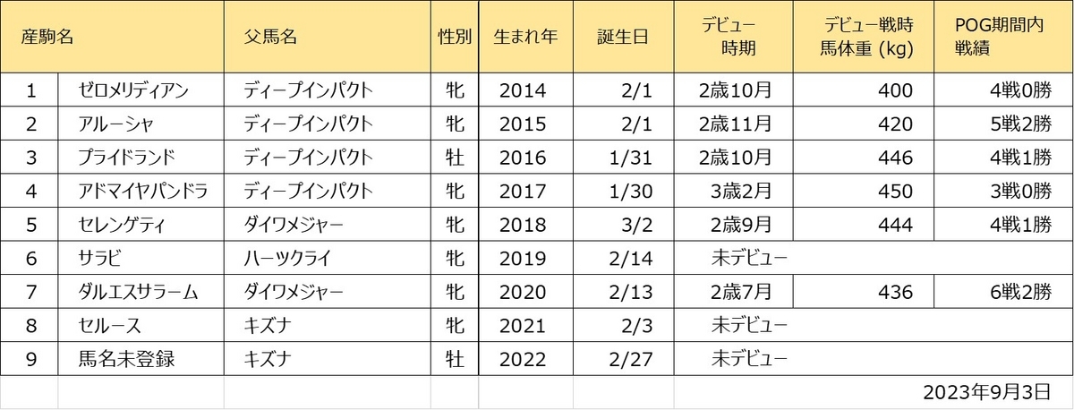 ザズー産駒一覧