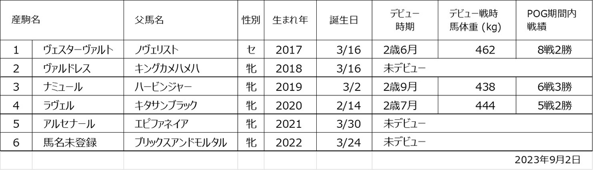 サンブルエミューズ産駒一覧