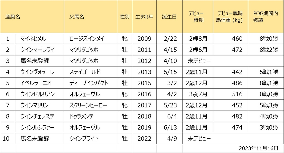 コスモチェーロ産駒一覧