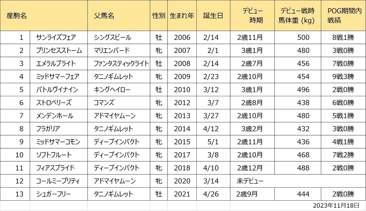 ストロベリーフェア産駒一覧