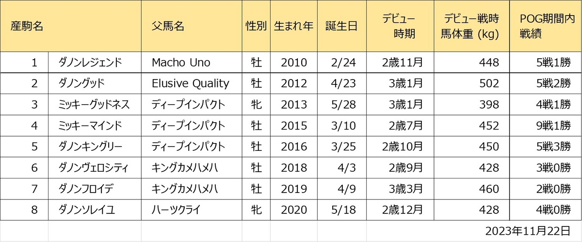 マイグッドネス産駒一覧