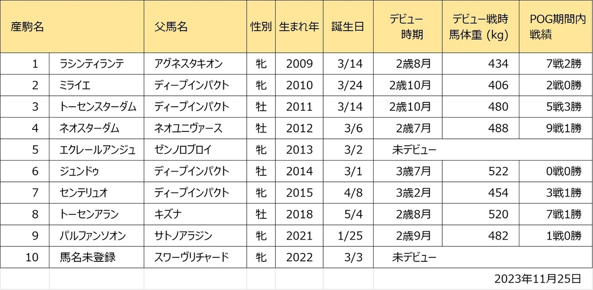 アドマイヤキラメキ産駒一覧