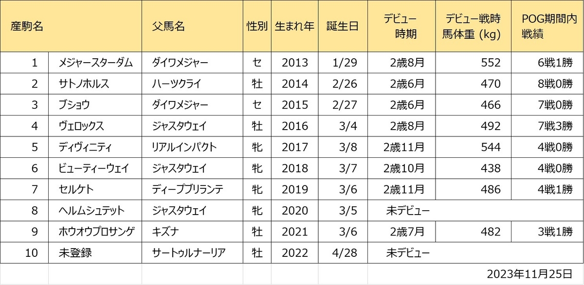 セルキス産駒一覧