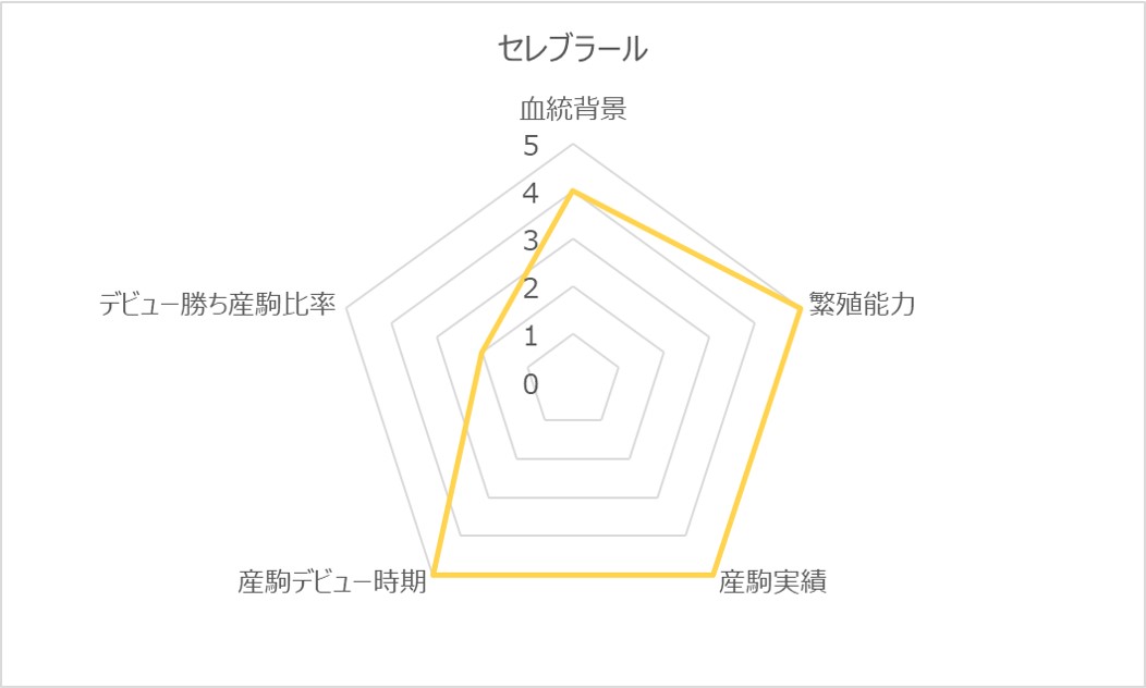 セレブラールRC