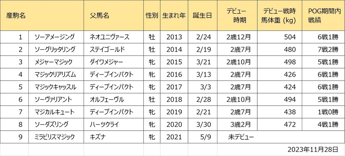 ソーマジック産駒一覧