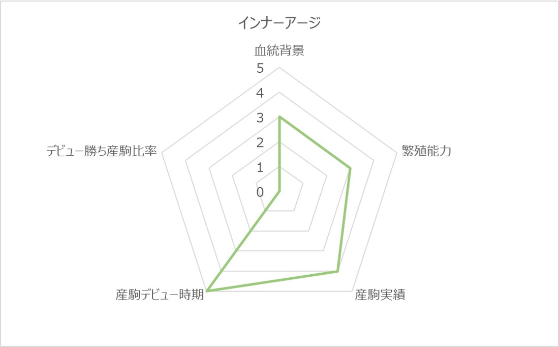 インナーアージRC