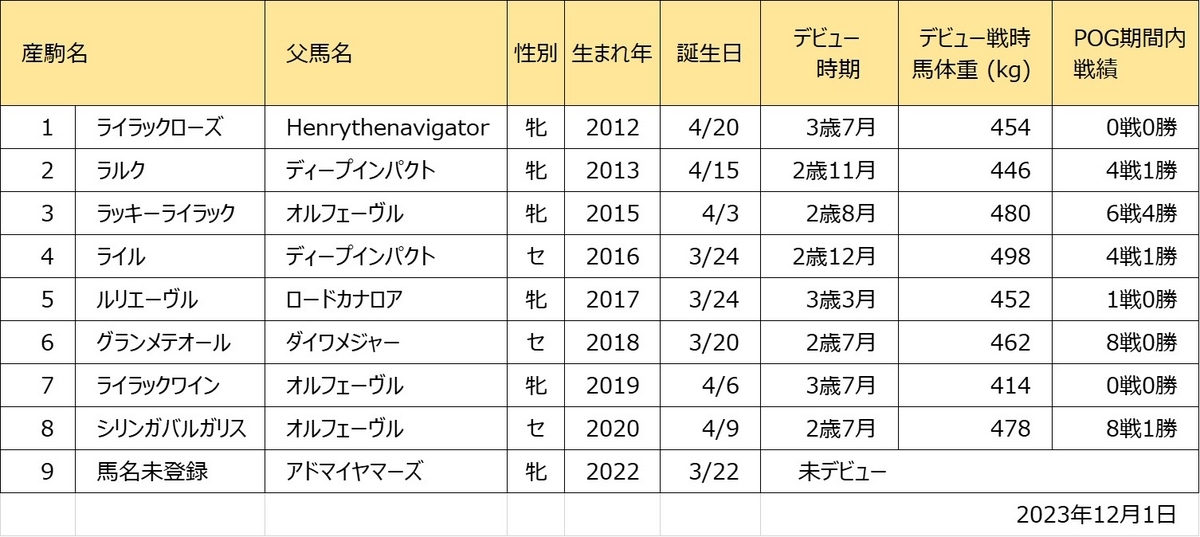 ライラックスアンドレース産駒一覧