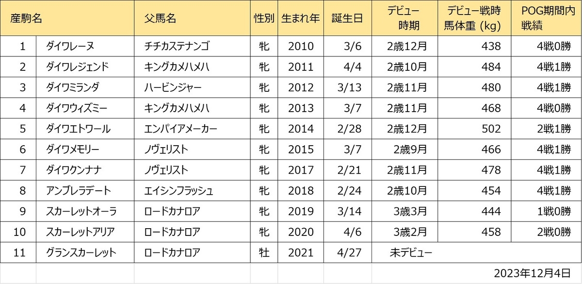 ダイワスカーレット産駒一覧