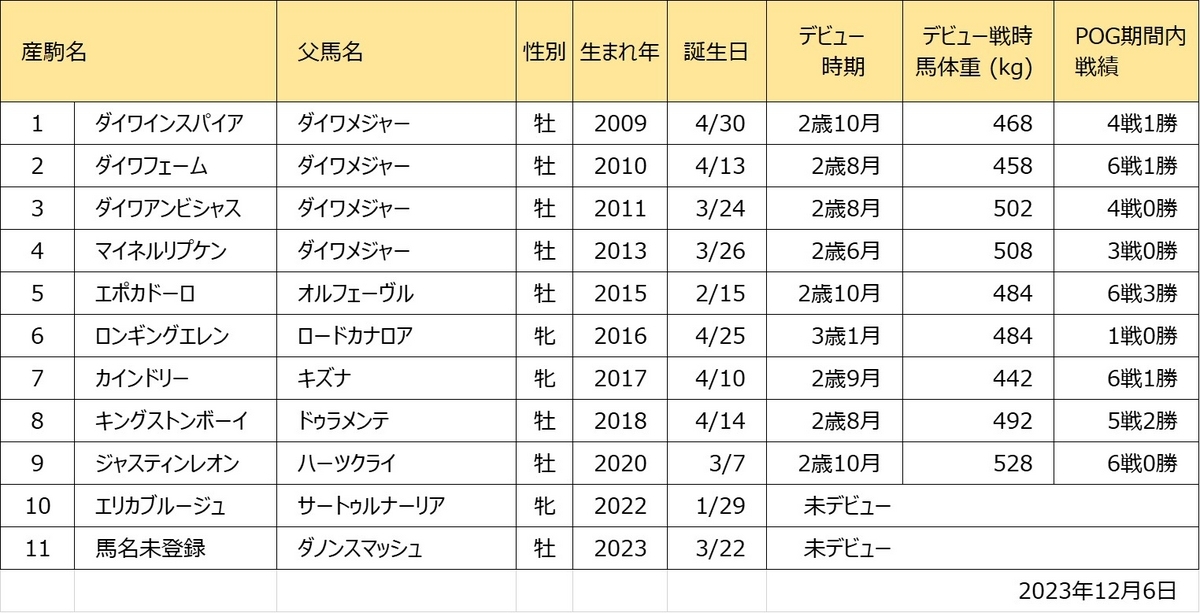 ダイワパッション産駒一覧