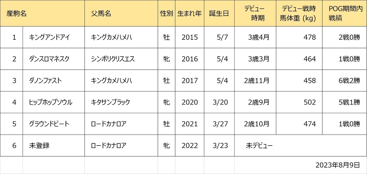 ダンスファンタジア産駒一覧