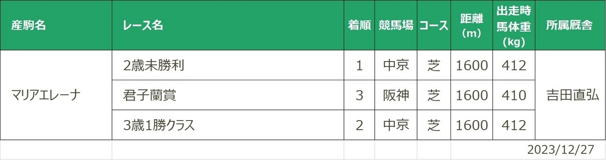 テンダリーヴォイス産駒POG期間内良績一覧