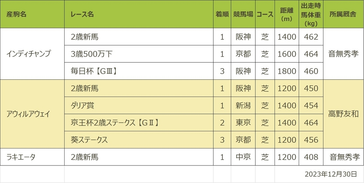 ウィルパワー産駒POG期間内良績一覧