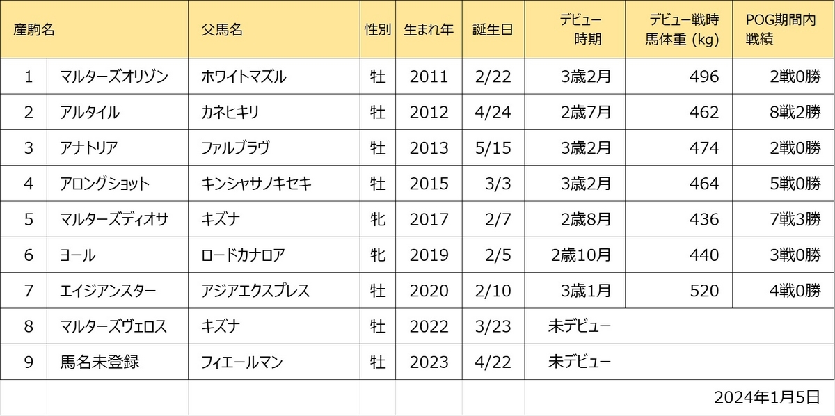 トップオブドーラ産駒一覧