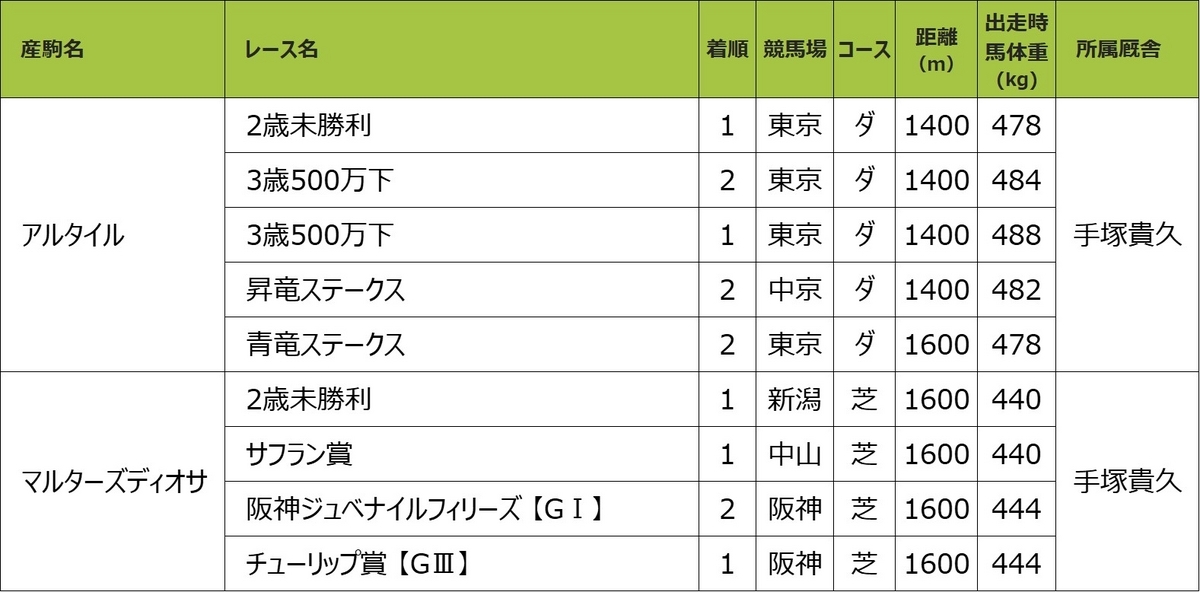 マルターズディオサ産駒POG期間内良績一覧