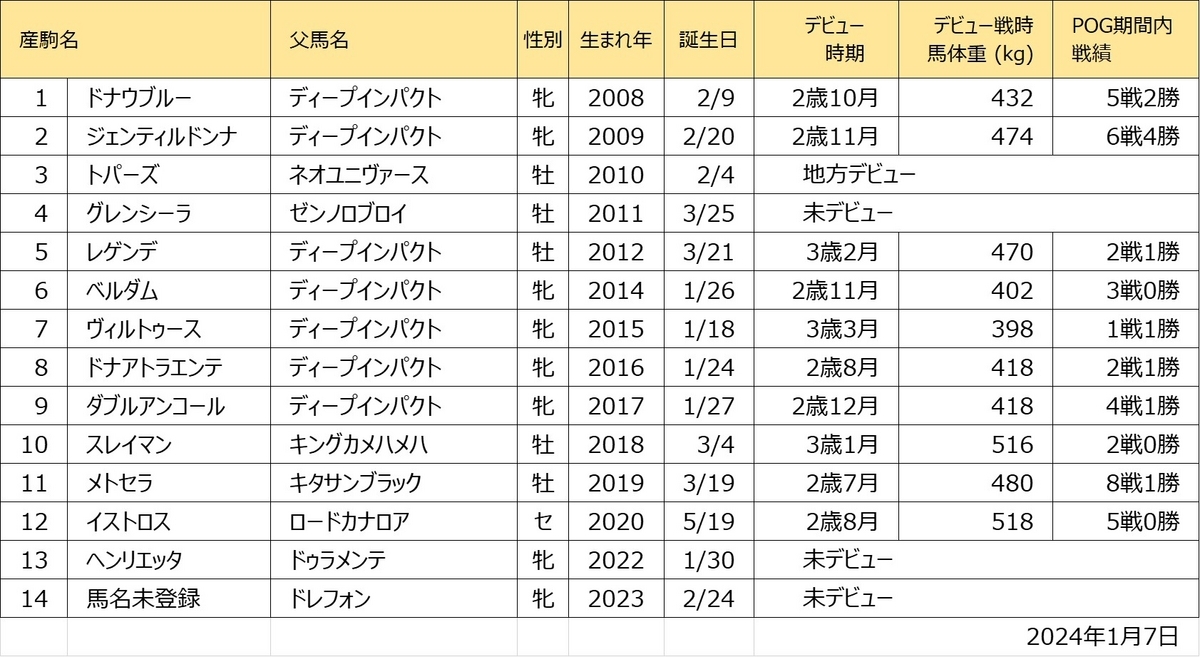 ドナブリーニ産駒一覧